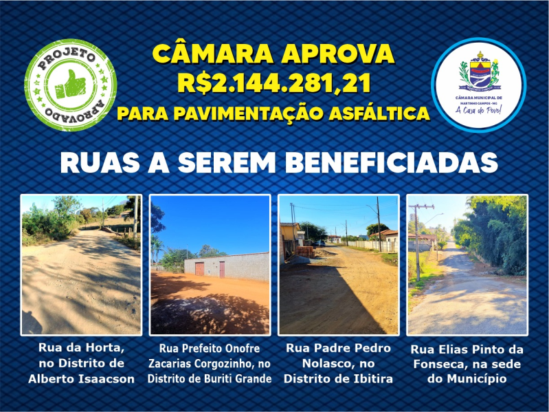 CÂMARA APROVA R$2.144.281,21 PARA 
PAVIMENTAÇÃO ASFÁLTICA 